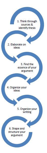 flowchart showing the six linked steps articulated in this chapter, from top to bottom: 1. Think through sources & identify thesis; 2. Elaborate on ideas; 3. Find the essence of your argument; 4. Organize your ideas; 5. Organize your writing; 6. Shape and structure your argument