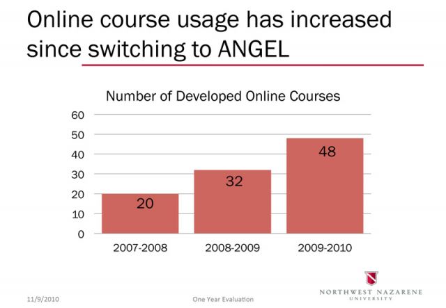 Online course usage has increased since switching to ANGEL