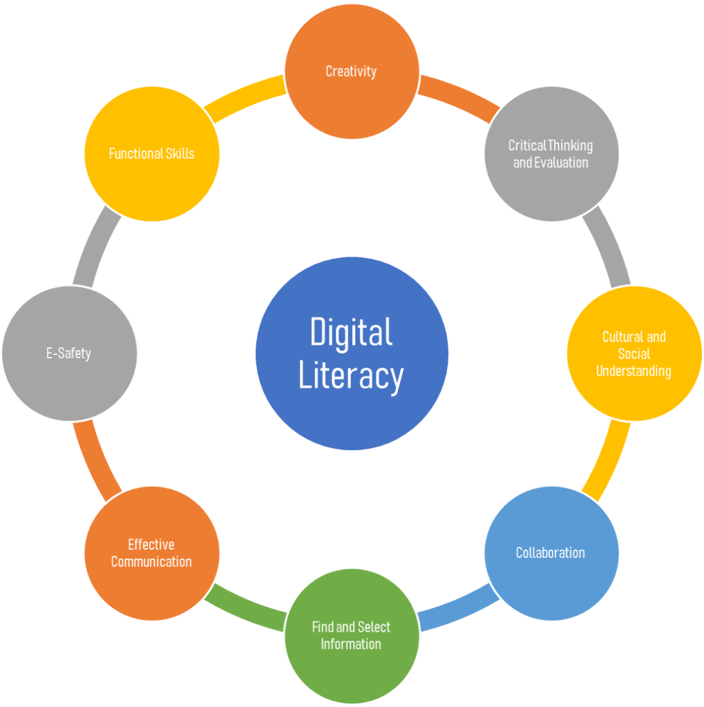 The figure displays the eight components of digital literacy explained by Payton and Hague. The components are creativity, critical thinking and evaluation, cultural and social understanding, collaboration, find and select information, effective communication, e-safety, and functional skills. 