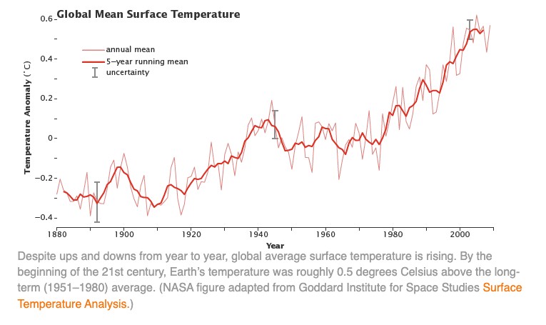 NASA's Surface Temperature Analysis of Earth.