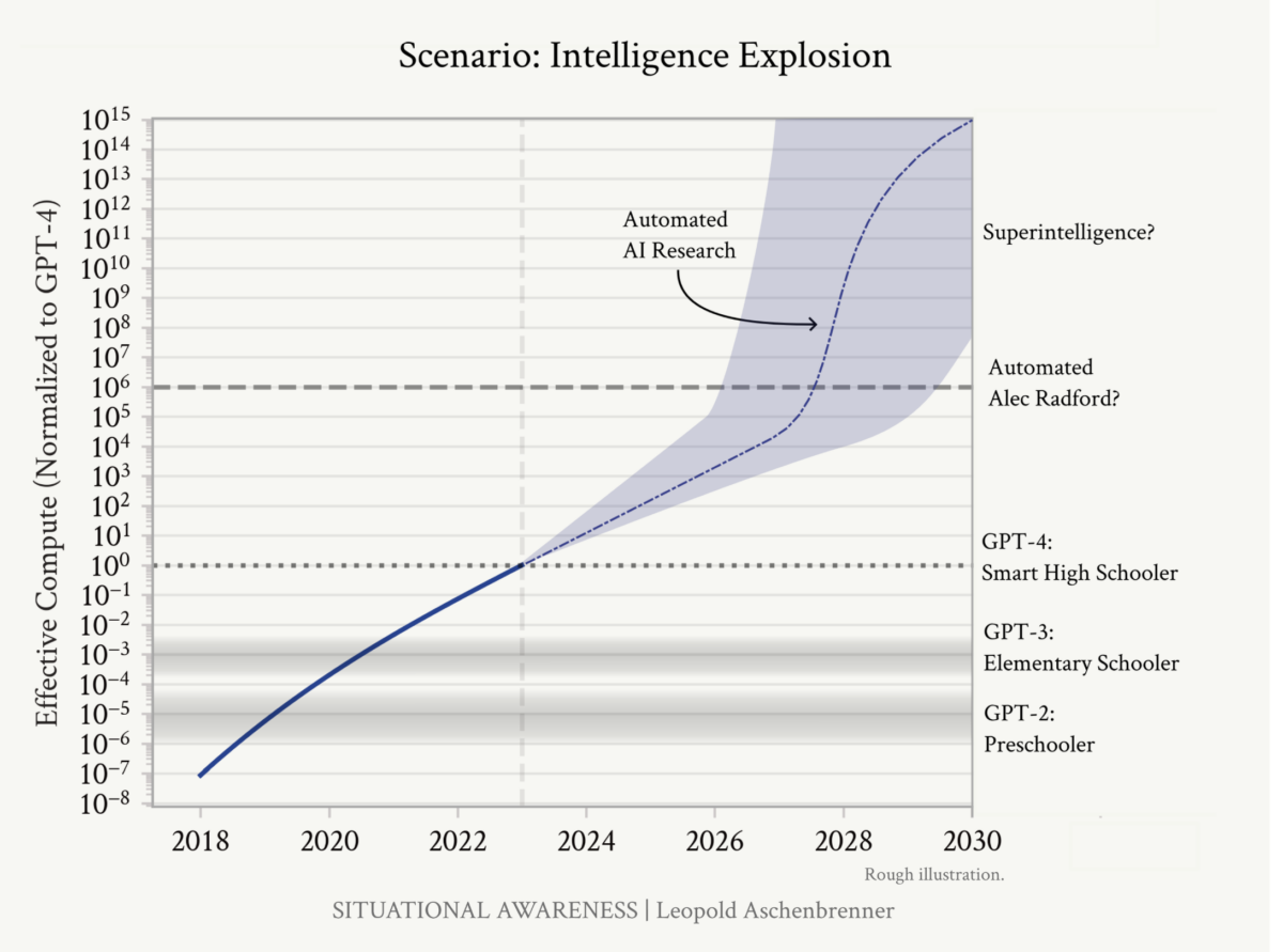 This is a project by Aschenbrenner about when GAI systems will attain superintelligence.